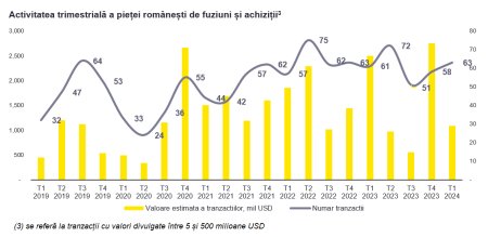 EY: Piata romaneasca de <span style='background:#EDF514'>FUZIUNI SI ACHIZITII</span> a inregistrat in primul trimestru al anului 63 de tranzactii, o crestere modesta fata de T1/2023, cu o valoare estimata la 1,1 miliarde dolari. Investitorii straini si-au accelerat prezenta, iar cei domestici au fost mai putin activi