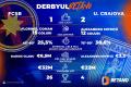 FCSB - Universitatea Craiova, derby Betano pentru titlul din Liga 1