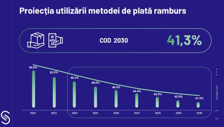 Exclusiv ZF. Studiu Inno<span style='background:#EDF514'>SHIP</span> - platforma pentru optimizarea livrarilor: In primul trimestru al acestui an, ponderea platilor ramburs pentru cumparaturile online a scazut la 50% de la 52% in T1 2023. Am observat o reorientare a consumatorilor catre produse esentiale si livrarea in lockere