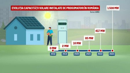 Romanii cauta solutii pentru a reduce costurile de intretinere. In cat timp recupereaza investitia intr-un <span style='background:#EDF514'>PANOU</span> solar