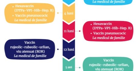 Ce vaccinuri se administreaza pana la 14 ani. Riscurile putin stiute ale unor im<span style='background:#EDF514'>BOLNAVI</span>ri prevenibile