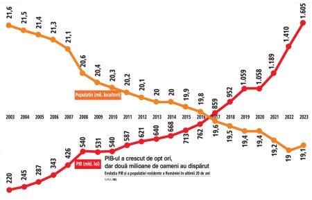 Analiza de luni. Cand statistica se loveste de <span style='background:#EDF514'>REALITATEA</span> din teren: cat de mult se simte cresterea spectaculoasa a PIB in calitatea vietii din Romania?