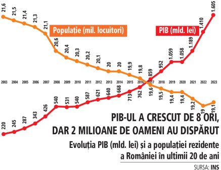 Cand statistica se loveste de <span style='background:#EDF514'>REALITATEA</span> din teren: cat de mult se simte cresterea spectaculoasa a PIB in calitatea vietii din Romania?