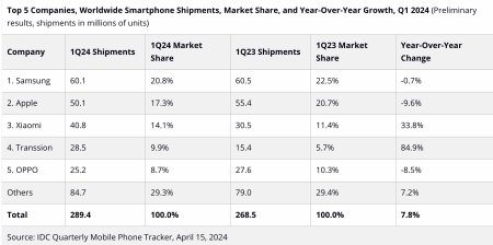 IDC: Piata mondiala de smartphone-uri a crescut cu 7,8% in primul trimestru al anului 2024. Samsung a revenit liderul pietei. Livrarile Apple au scazut cu 10%