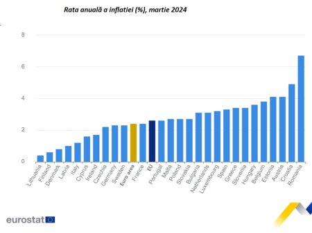 Romania, cea mai mare inflatie din Uniunea Europeana in martie, dar in scadere, urmata la distanta de <span style='background:#EDF514'>CROATIA</span>. Media UE coboara la 2,6%