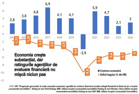 Ratingul suveran al Romaniei este pe ultima treapta recomandata investitiilor, de 15 ani. De ce, de vreme ce economia a crescut puternic in acesti ani, Romania se pregateste pentru OCDE si datoria publica e sub control? Romania a platit anul trecut dobanzi la <span style='background:#EDF514'>CREDITE</span>le publice de 31 de miliarde de lei, adica 2% din PIB sau 5% din bugetul consolidat