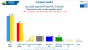 <span style='background:#EDF514'>EXIT</span> Poll: Conservatorii Croatiei conduc in alegerile parlamentare