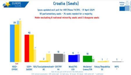 <span style='background:#EDF514'>EXIT</span> Poll: Conservatorii Croatiei conduc in alegerile parlamentare