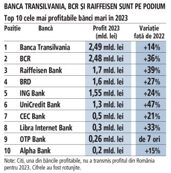 Top 10 cele mai mari profituri bancare in 2023, cel mai bun an al bancilor din <span style='background:#EDF514'>ISTORIA ROMANIEI</span>