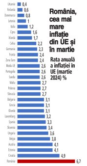 Romania a avut cea mai mare inflatie din UE si in martie. Asa ca Romania va fi si la coada reducerilor costului <span style='background:#EDF514'>CREDITUL</span>ui