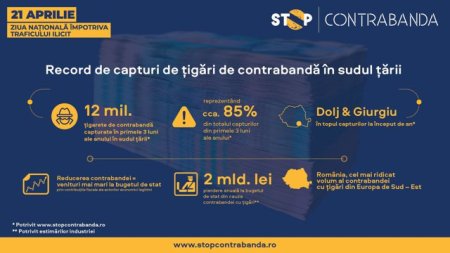 21 Aprilie - Ziua Nationala impotriva Traficului Ilicit / Stop Contrabanda: Record de <span style='background:#EDF514'>CAPTURI</span> de tigari de contrabanda in 2024 in sudul tarii