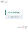 Veniturile totale obtinute de ONG-uri in Romania au fost de peste 21 miliarde de lei la finalul anului 2022 – studiu