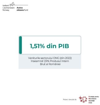 Veniturile totale obtinute de ONG-uri in Romania au fost de peste 21 miliarde de lei la finalul anului 2022 – studiu