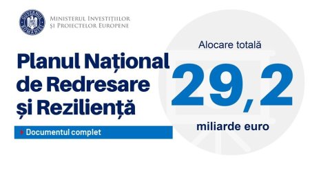 Romania si sustinerea sectorului privat prin <span style='background:#EDF514'>PNRR</span>: Din nou pe ultimul loc…