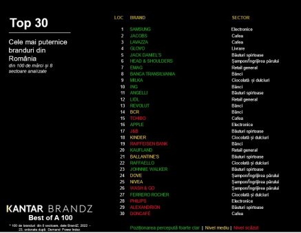 Samsung, Jacobs si <span style='background:#EDF514'>LAVAZZA</span>, primele pozitii in topul celor mai puternice 30 de branduri in Romania
