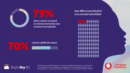 STUDIU: 70% dintre romani cunosc <span style='background:#EDF514'>CAZURI</span> de violenta domestica, insa doar 4% au anuntat autoritatile