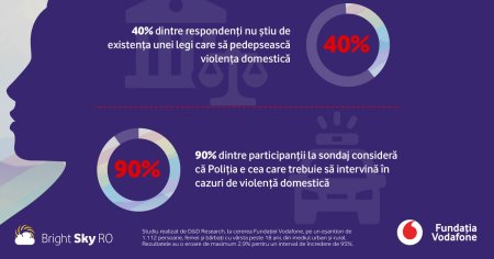 Studiu Fundatia Vodafone: 70% dintre romani cunosc <span style='background:#EDF514'>CAZURI</span> de violenta domestica, insa doar 4% au anuntat autoritatile