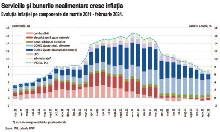 De ce are Romania cea mai mare <span style='background:#EDF514'>INFLATIE</span> din Uniunea Europeana? Ce esueaza in lupta cu inflatia? Politica monetara a BNR sau politica fiscala a guvernului?