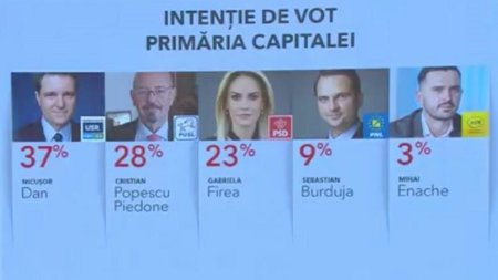 Primul sondaj, dupa ce Gabriela Firea a intrat in <span style='background:#EDF514'>CURSA</span> pentru Primaria Capitalei