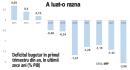 Deficitul bugetar a trecut de 2% din PIB la trei luni din an, dar 57% din cheltuieli care nu-si gasesc corespondentul in venituri sunt consemnate in dreptul investitiilor.  Totusi, din deficitul inregistrat in T1, de 36 mld. lei, 20 mld. lei sunt consemnate in dreptul investitiilor - sunt cheltuieli din fonduri UE, din PNRR si din buget