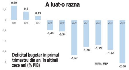 Deficitul bugetar a trecut de 2% din PIB la trei luni din an, dar 57% din cheltuieli care nu-si gasesc corespondentul in venituri sunt consemnate in <span style='background:#EDF514'>DREPTUL</span> investitiilor.  Totusi, din deficitul inregistrat in T1, de 36 mld. lei, 20 mld. lei sunt consemnate in <span style='background:#EDF514'>DREPTUL</span> investitiilor - sunt cheltuieli din fonduri UE, din PNRR si din buget