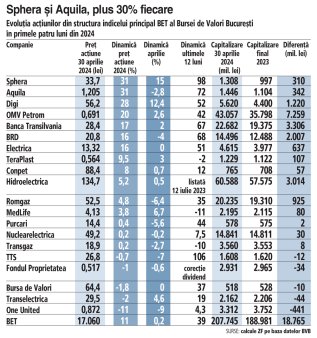 Tabelul complet al evolutiei celor 20 de actiuni din indice. Actiunile Sphera (KFC, Pizza Hut, Taco Bell) si cele ale <span style='background:#EDF514'>AQUILA</span> s-au apreciat cu cate 30% in primele patru luni din 2024, cele mai performante din prima liga bursiera de la Bucuresti. Indicele BET, plus 11%