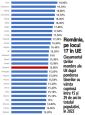 Tinerii reprezinta mai putin de 16% din populatia Romaniei. In clasamentul Uniunii Europene, suntem pe locul 17