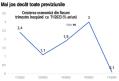 Economia Romaniei franeaza neasteptat in primul trimestru din 2024. Evolutia pune sub semnul intrebarii prognozele economistilor de crestere economica de 3% sau de peste 3% in 2024