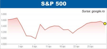 BURSELE LUMII Pietele europene si americane, dezamagite de mersul economiei SUA
